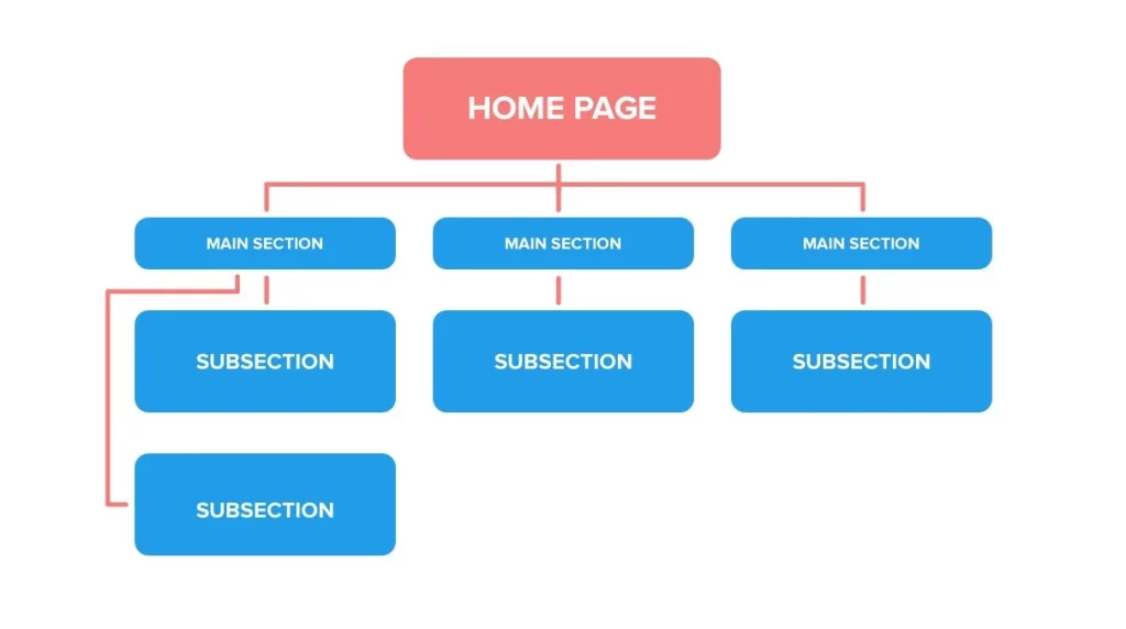 Use a clean and easy-to-navigate website structure