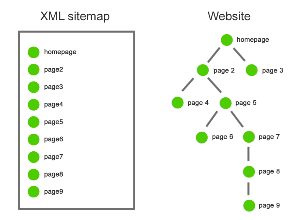 Use a sitemap