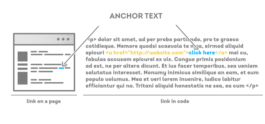 Use anchor text