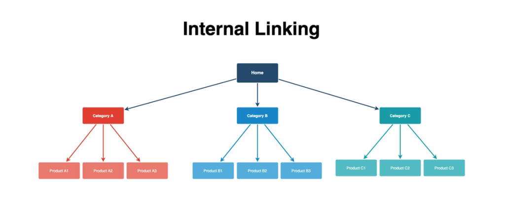 Use internal linking